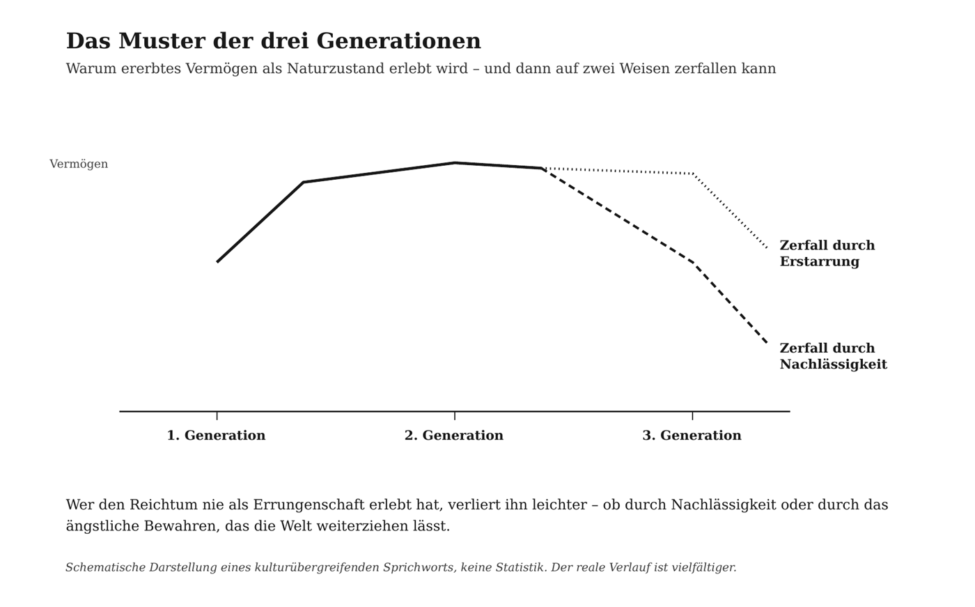 Schaubild zum Muster der drei Generationen: Aufbau, Bewahrung, Verlust.
