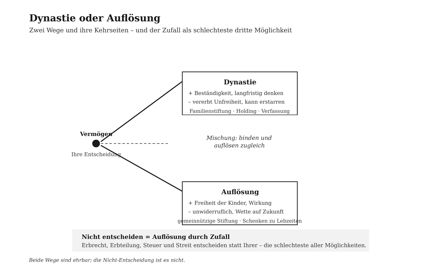 Schaubild: Dynastie oder Auflösung als die beiden Wege der Vermögensweitergabe.