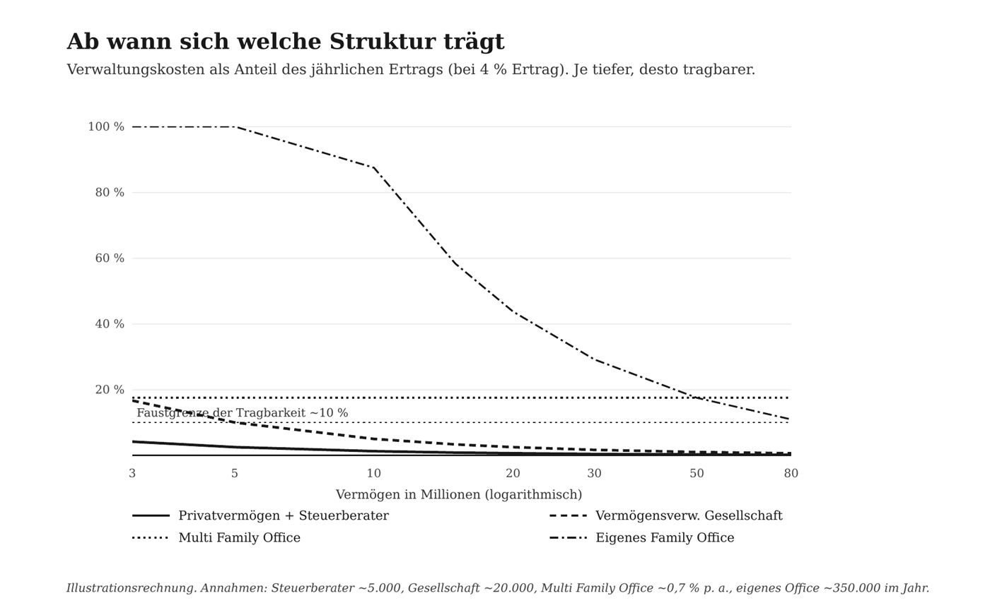 Schaubild zum Break-even eines Family Office: ab welcher Vermögensgröße sich eine eigene Struktur trägt.