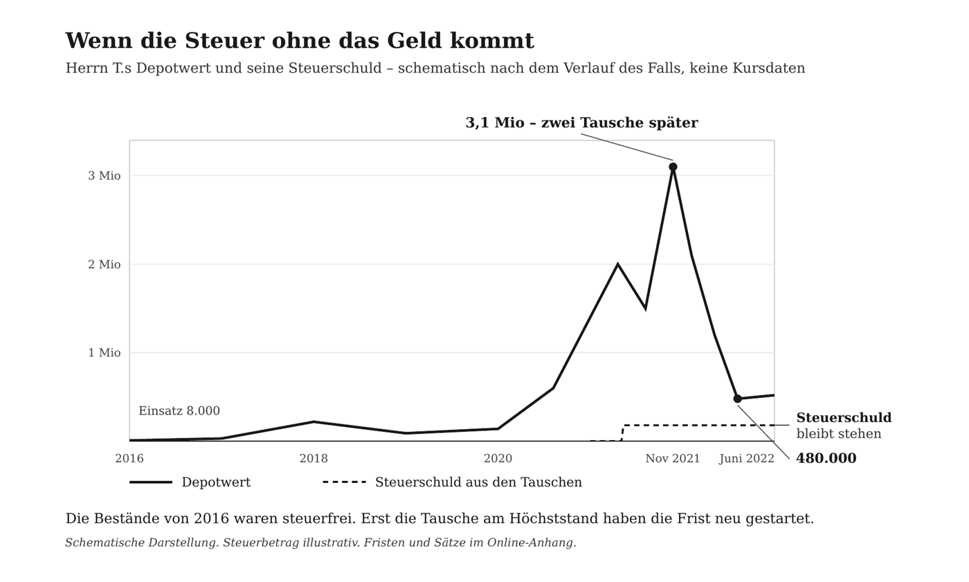 Schaubild: Wie aus einem Papiergewinn eine Steuerschuld entsteht, bevor Geld geflossen ist.