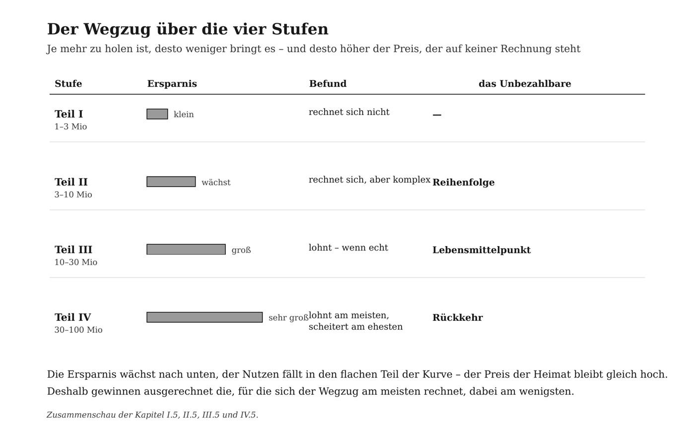 Schaubild zum Muster des Wegzugs über die Vermögensstufen hinweg.