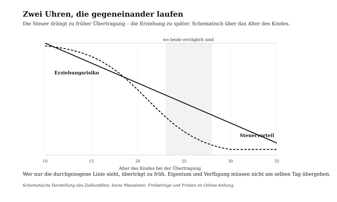 Schaubild: zwei Logiken im Umgang mit Kapital — Wachsen gegenüber Bewahren.